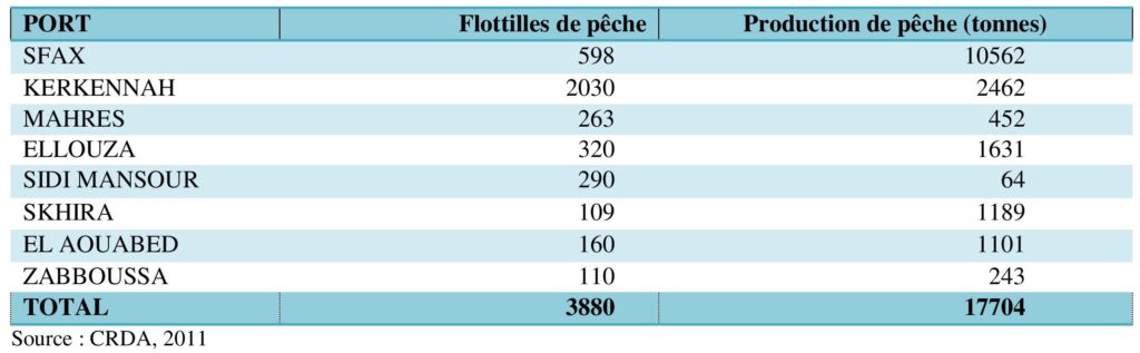 Répartition de la production de la pêche par ports dans le gouvernorat de Sfax en 2011.