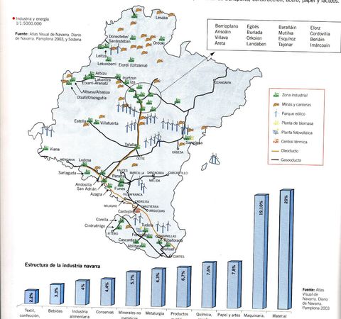 Industria y energía en Navarra